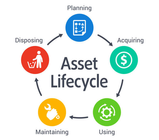 IT asset lifecycle management for aging technology and infrastructure planning